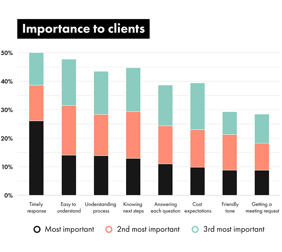 Clio-2019-importance-to-clients