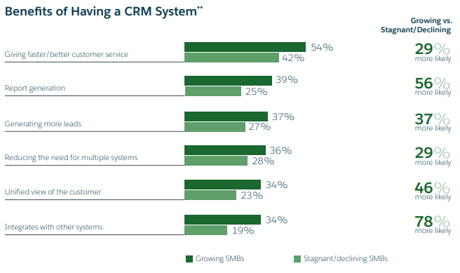 benefits-of-having-crm-system