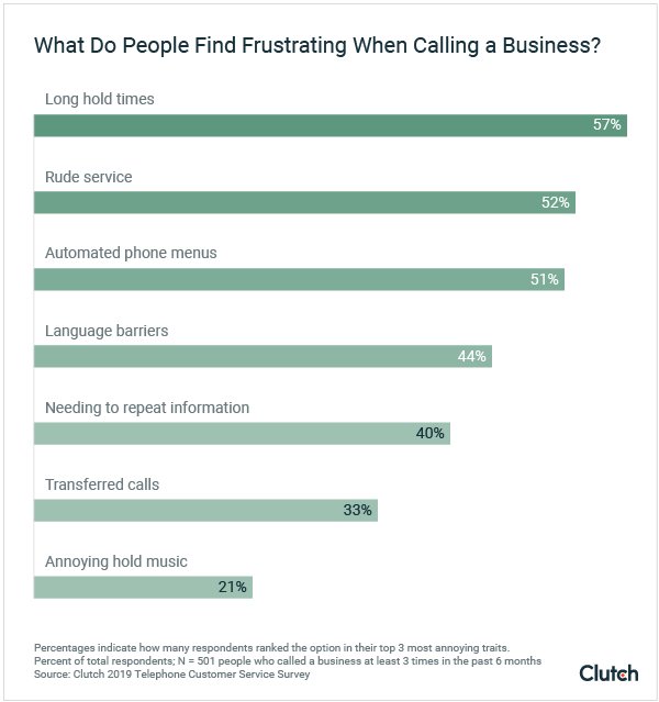 what-do-people-find-frustrating-when-calling-a-business