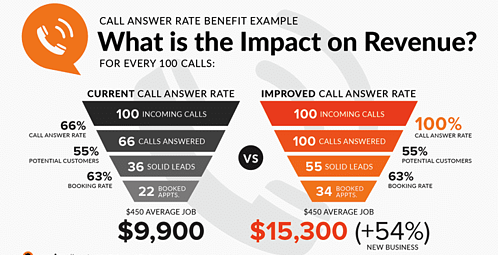 impact-on-revenue-call-performance-report-2019