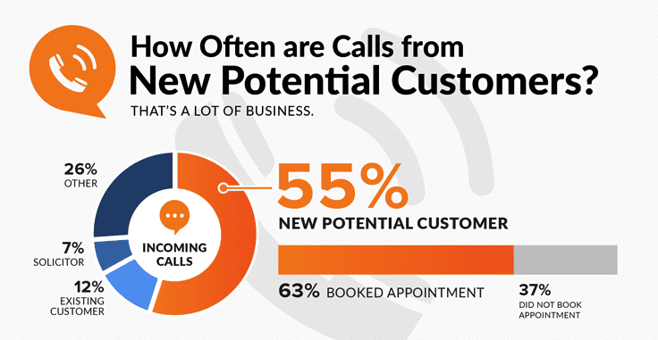 new-potential-customers-call-performance-report-2019