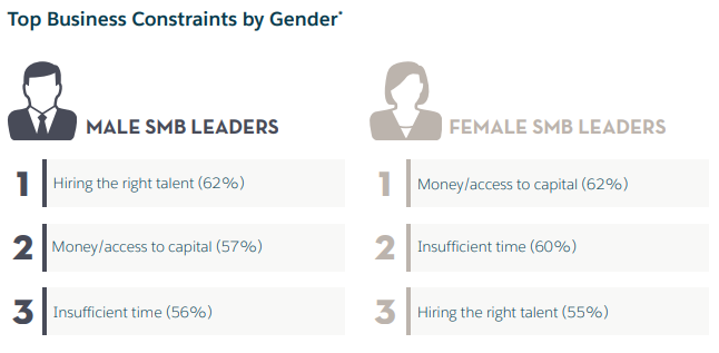 top-business-constraints-by-gender