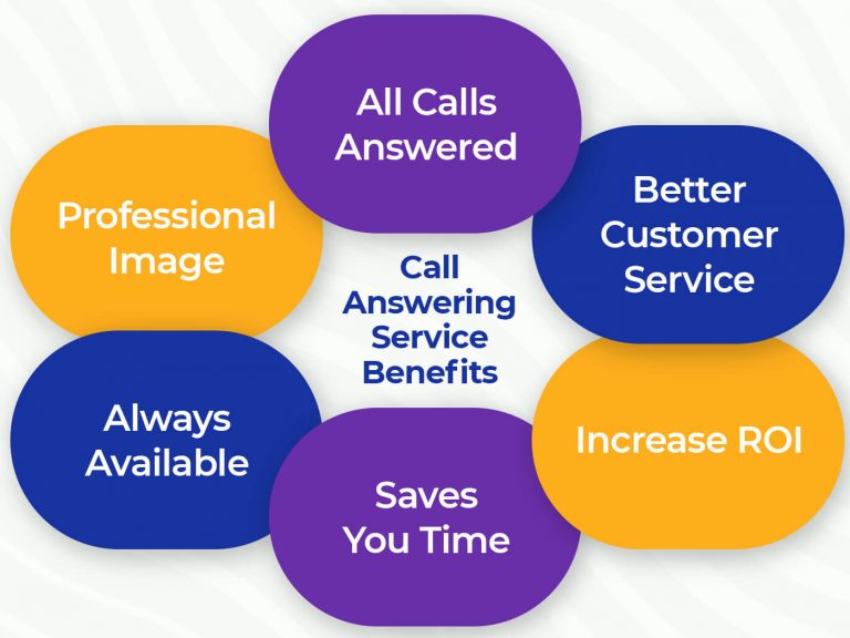 Benefits of Virtual Receptionist Diagram