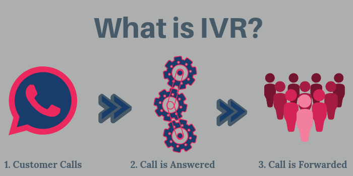 Illustration explaining IVR: 1. Customer calls (phone icon), 2. Call is answered (gears), 3. Call is forwarded (group of people), with arrows between each step.