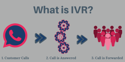 Illustration explaining IVR: 1. Customer calls (phone icon), 2. Call is answered (gears), 3. Call is forwarded (group of people), with arrows between each step.
