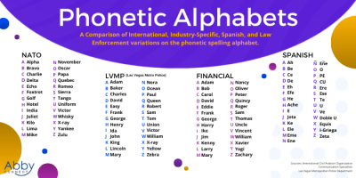 A colorful infographic titled Phonetic Alphabets compares NATO, LVMP, Financial, and Spanish phonetic alphabets in four columns, each listing spellings for A-Z (and Spanish Ñ). The background includes faint circles and wavy lines.